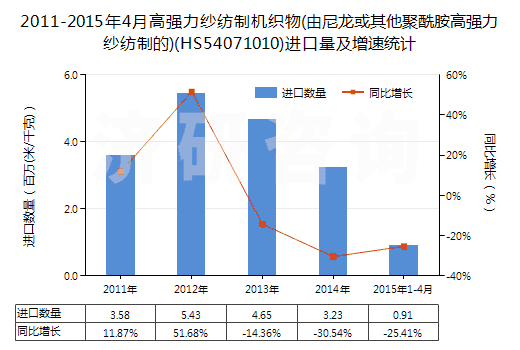 2011-2015年4月高強(qiáng)力紗紡制機(jī)織物(由尼龍或其他聚酰胺高強(qiáng)力紗紡制的)(HS54071010)進(jìn)口量及增速統(tǒng)計 2011-2015年4月高強(qiáng)力紗紡制機(jī)織物(由尼龍或其他聚酰胺高強(qiáng)力紗紡制的)(HS54071010)進(jìn)口量及增速統(tǒng)計